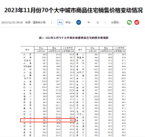 70城房价：11月份商品住宅销售价格环比总体下降  同比有涨有降