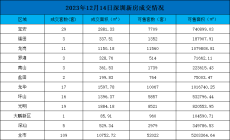 2023年深圳新房成交情况：12月14日成交109套