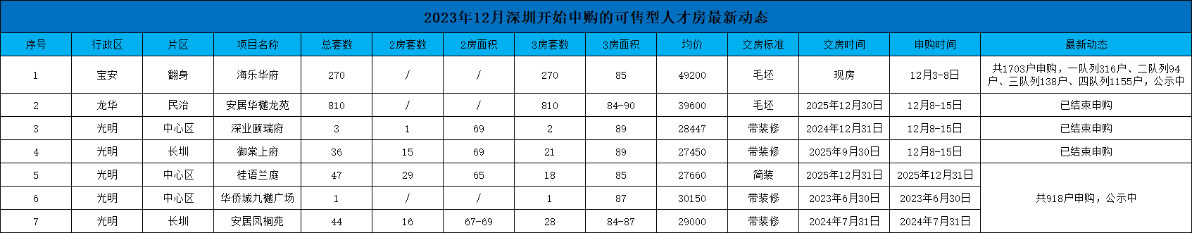2023年12月深圳人才房最新动态！买房不可错过的信息