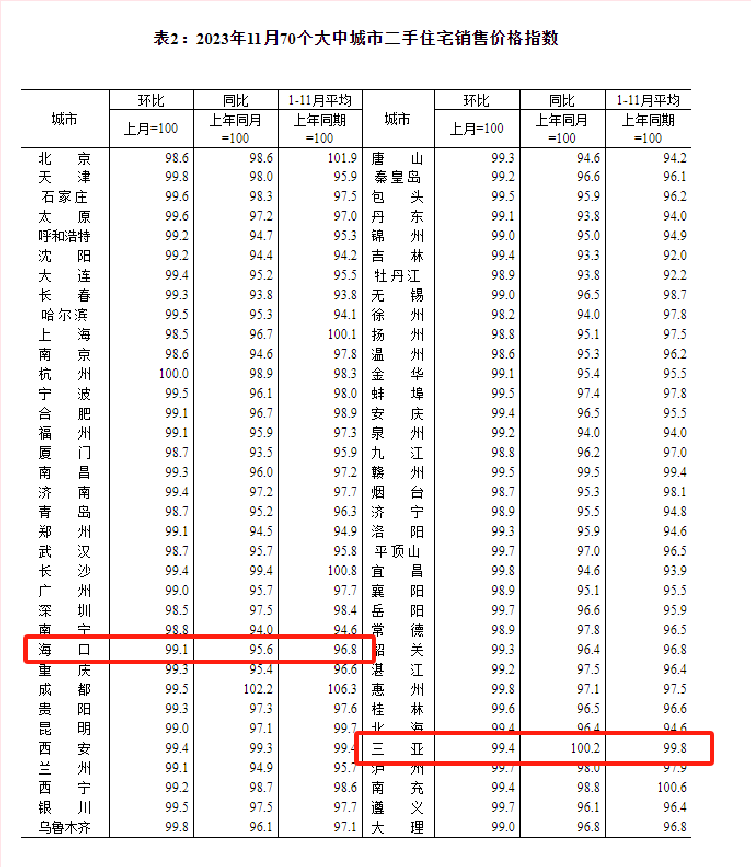 2023年11月海口房價降了?-海南樓盤網