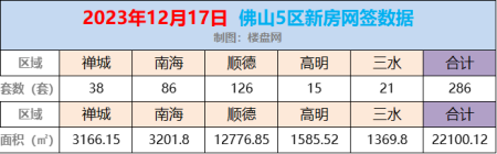 12月17日佛山新房网签286套，顺德以126套网签蝉联榜首！