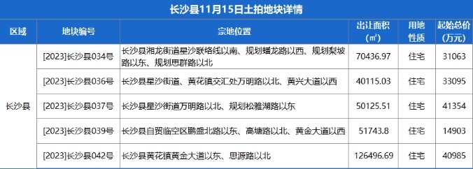 長沙縣5宗地塊底價成交12月份二手房掛牌價環比下跌