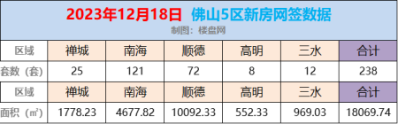 12月18日佛山新房网签238套，南海以121套网签勇夺第一！