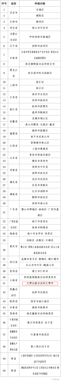 文旅融合，大理市跻身于这一国家级名单