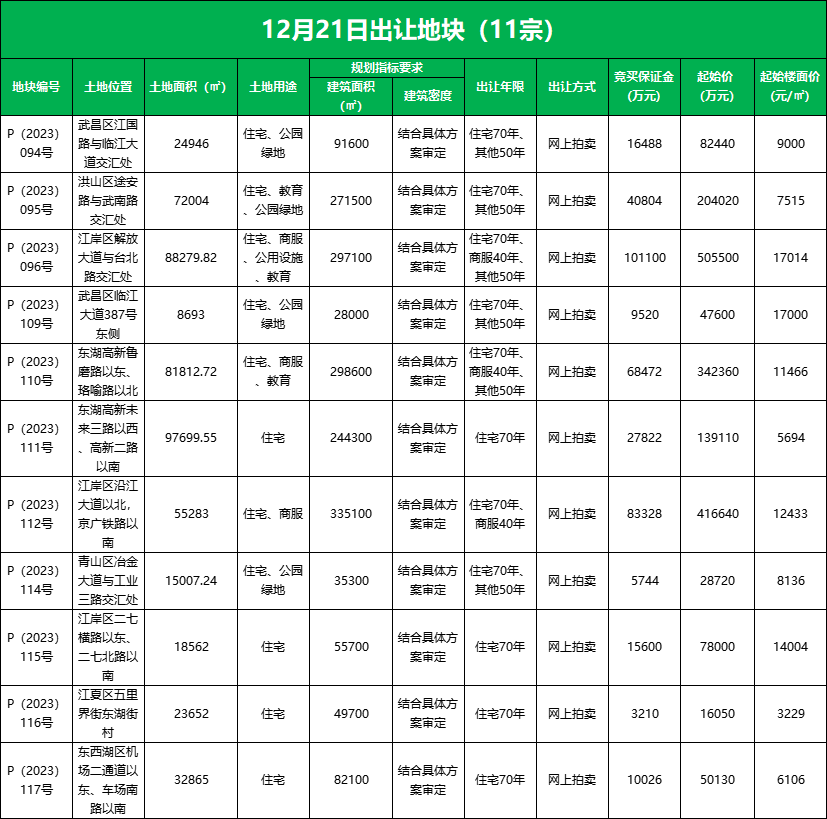 武漢房地產>武漢樓市>土地市場>800_792