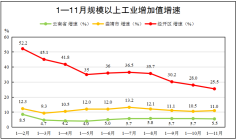 经开区发布1-11月经济运行情况！房地产开发投资增长97%！