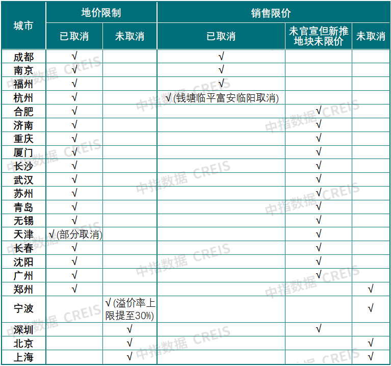 22城关于地价上限及销售限价取消情况