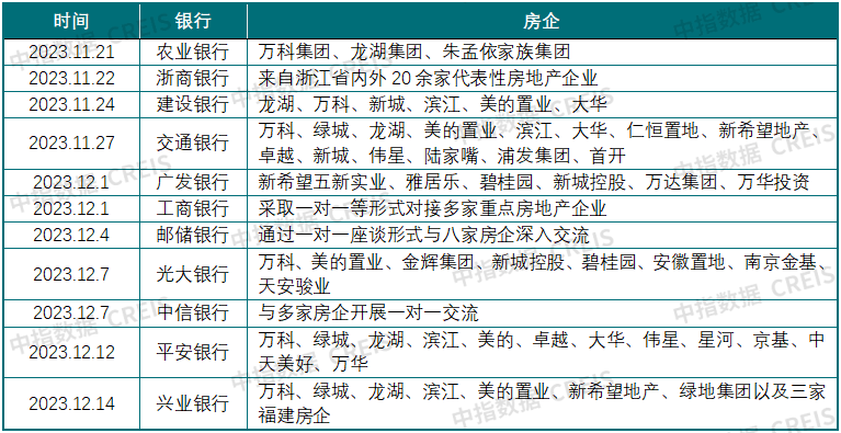 2023年11月以来部分银行召开房企座谈会情况