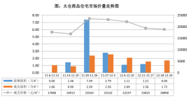 2023年第52周太仓房地产市场监测周报