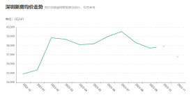 深圳最新房价多少？深圳楼盘动态！
