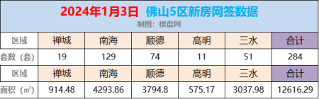 1月3日佛山新房网签284套，南海以129套网签蝉联冠军！