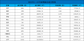 2023年深圳楼市：成交总量下滑但不算太差