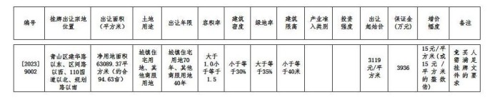 包头新年第一块土拍来了！1.97亿拍下青山区约合94.63亩地块！