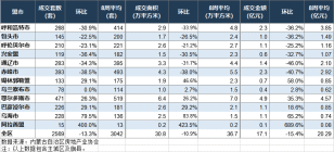 内蒙古房地产周报，鄂尔多斯市成交471套。