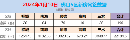 1月10日佛山新房网签190套，顺德以70套网签蝉联冠军！