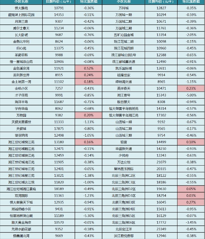 中,僅8個小區房價環比上漲,其餘42個小區均下跌,跌幅最大的是萬象新