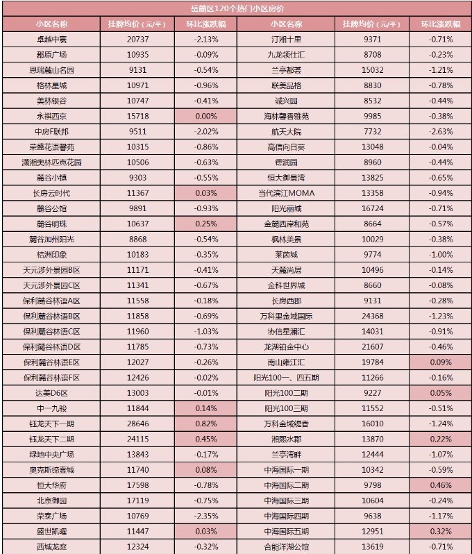 2024年1月長沙500多個熱門小區二手房價彙總!年前買房必看!