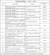 云南省全省公共资源交易情况公布，涉及大理的有