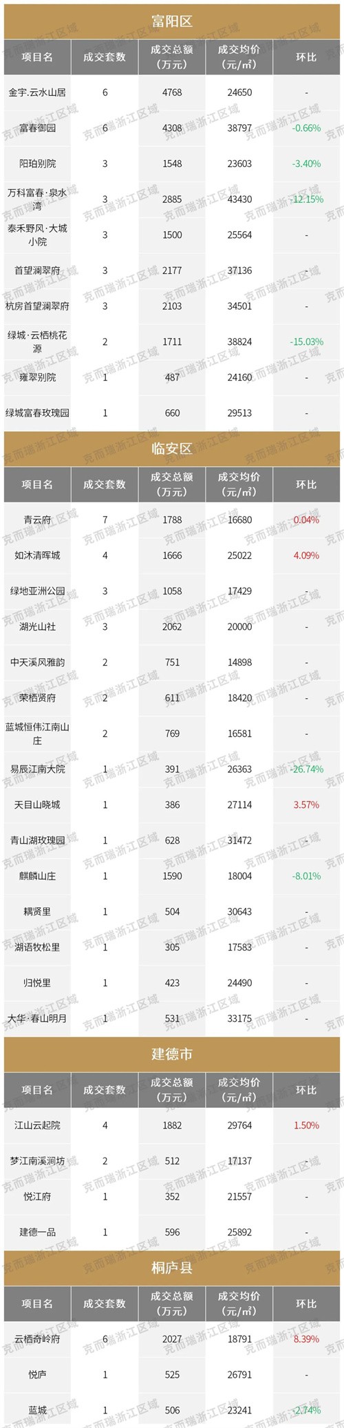 2023年12月杭州楼盘最新房价出炉