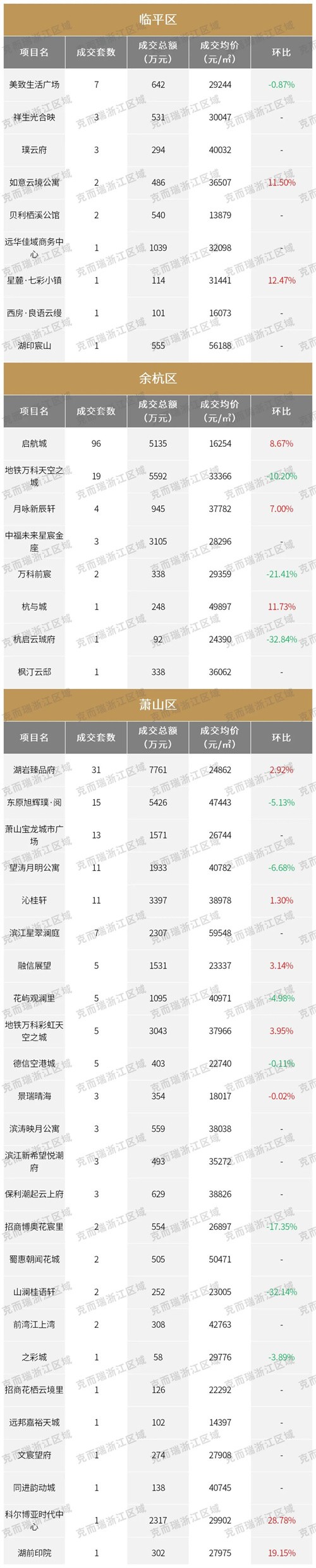 2023年12月杭州楼盘最新房价出炉