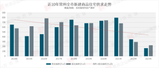 2023年常州新房成交表现如何?成交均价16600元/㎡