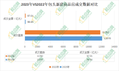 2023年包头楼市年终总结：环比上一年成交量微涨！