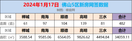 1月17日佛山新房网签482套，高明以139套网签首次夺冠！