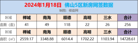 1月18日佛山新房网签256套，顺德以118套网签继续领跑！