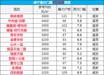 最低5万，咸宁城区48盘首付门槛曝光！年底买房走起！