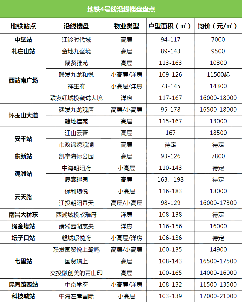 南昌地铁楼盘,南昌地铁新楼盘,南昌4条地铁线沿线楼盘