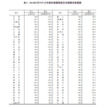 2024年1月份70大中城市商品住宅销售价格环比降幅收窄