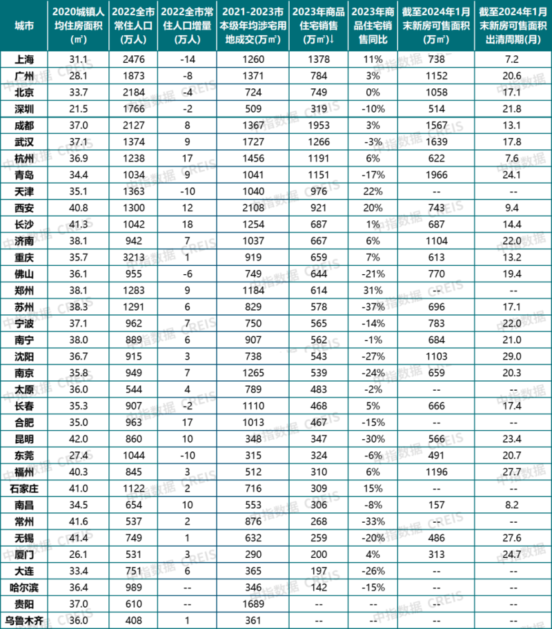 35个城市房地产市场基本情况