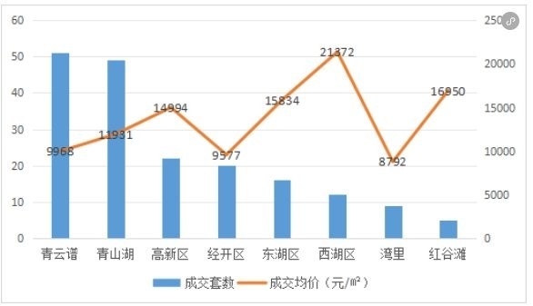 南昌新房成交排行榜,南昌房价,南昌新房成交情况,新房成交数据