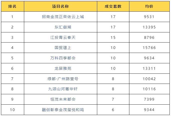 南昌新房成交排行榜,南昌房价,南昌新房成交情况,新房成交数据