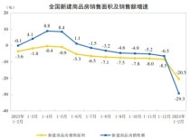 2月商品住宅和家居建材销售额均同比大幅下降，楼市经历了什么?