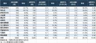 内蒙古房地产周报，包头成交248套。