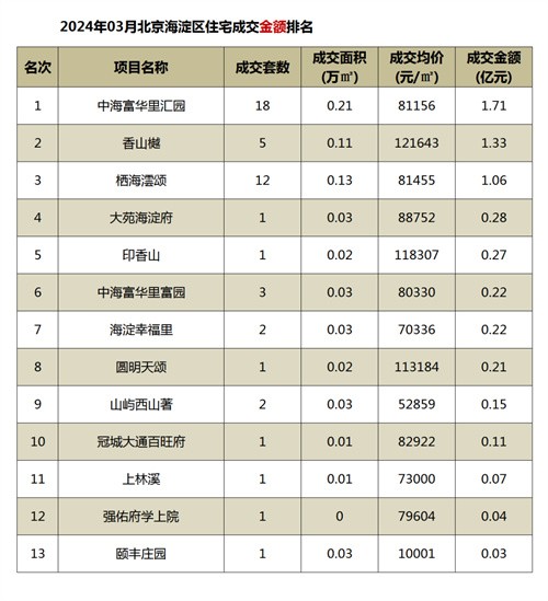 2024年3月北京各区楼盘成交排名公布(成交套数 成交面积 成交均价)