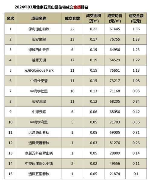 2024年3月北京各区楼盘成交排名公布(成交套数 成交面积 成交均价)