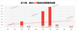 丽水本周新房签约151套，合计约1.76万方