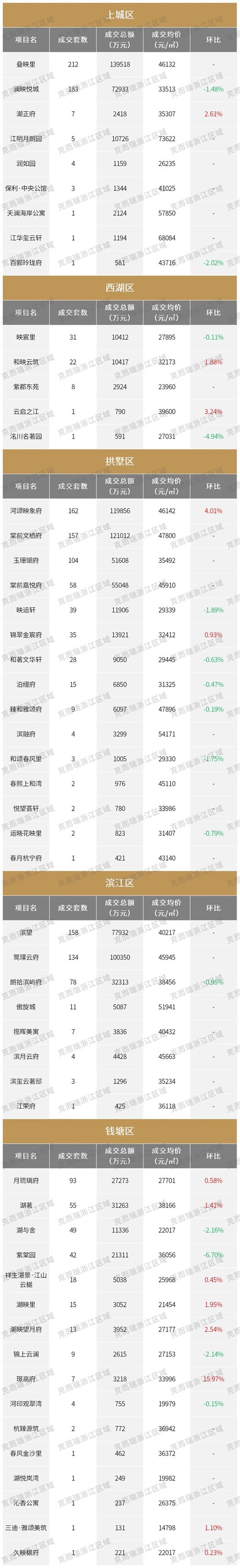 3月杭州各区楼盘最新房价出炉