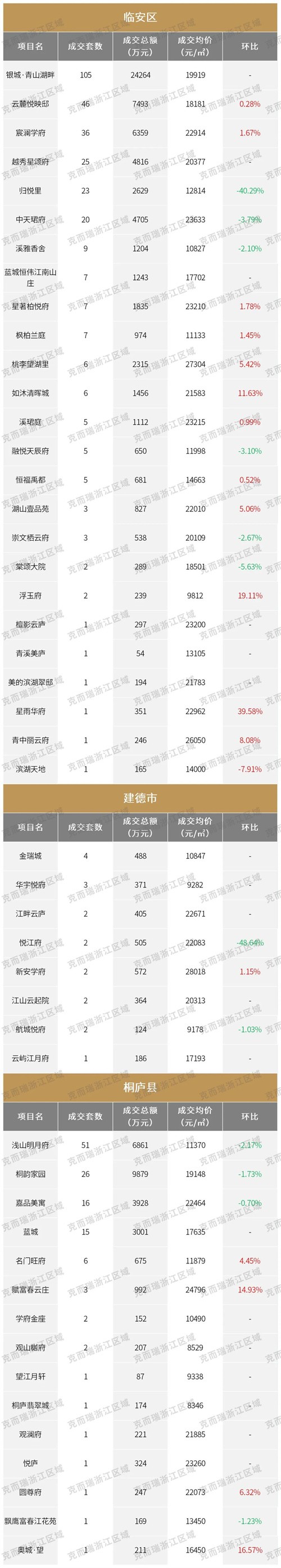 3月杭州各区楼盘最新房价出炉