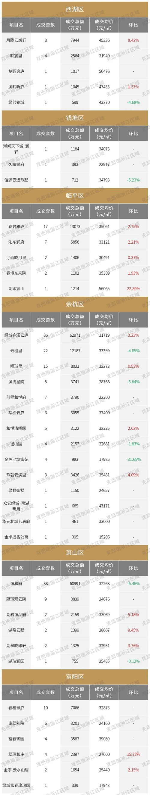 3月杭州各区楼盘最新房价出炉