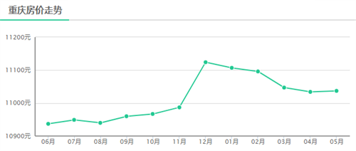 重庆最新房价走势如何?重庆现房楼盘盘点