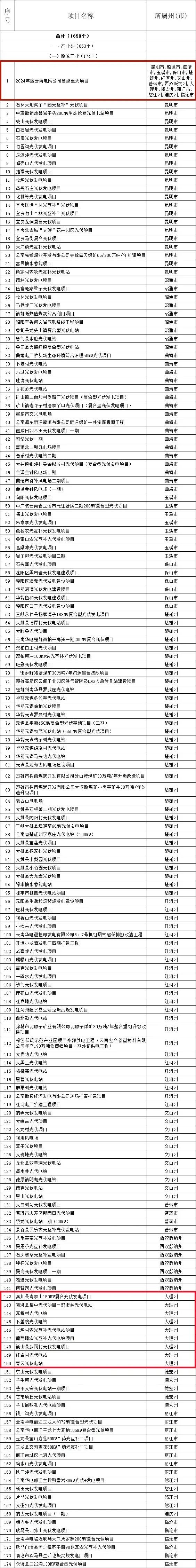 大理州148个！云南省级重大项目清单和“重中之重”项目清单发布