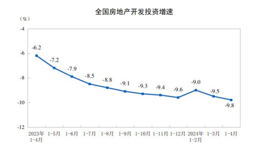住宅销售额上涨还是下降了?