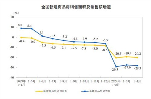 住宅销售额上涨还是下降了?