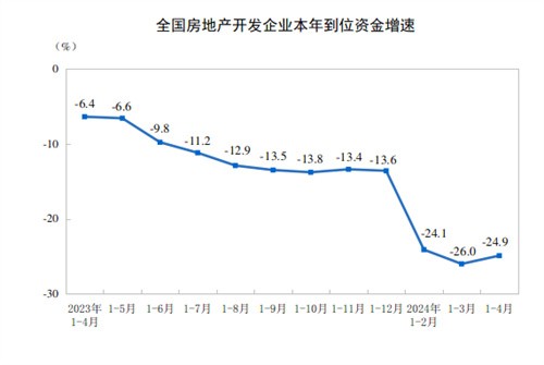 住宅销售额上涨还是下降了?