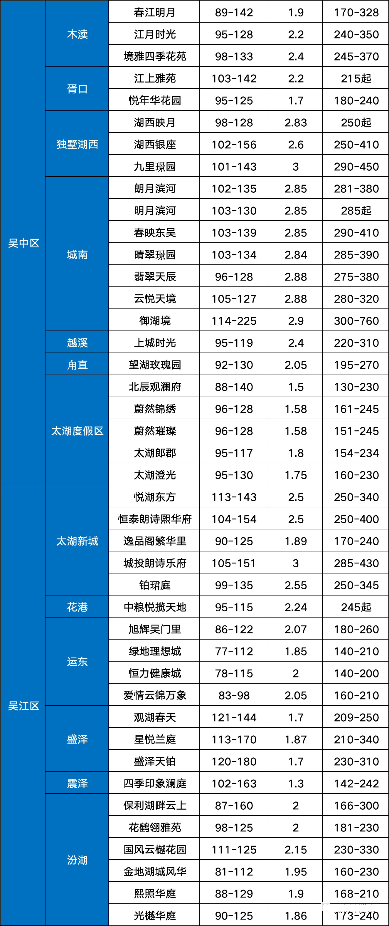 苏州总价300万内新房全在这里