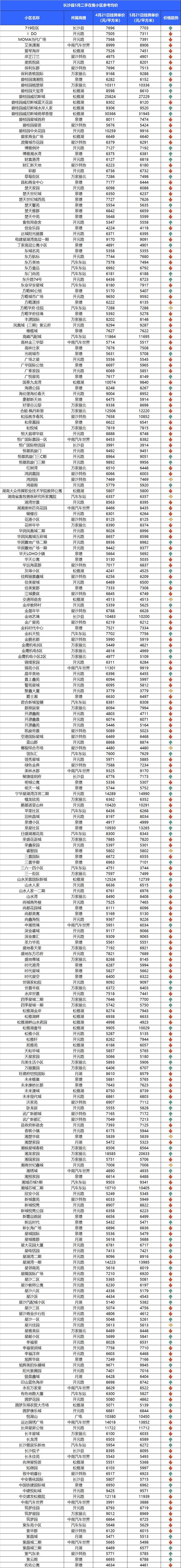 长沙3105个小区房价曝光!看你家楼盘什么价格-长沙楼盘网