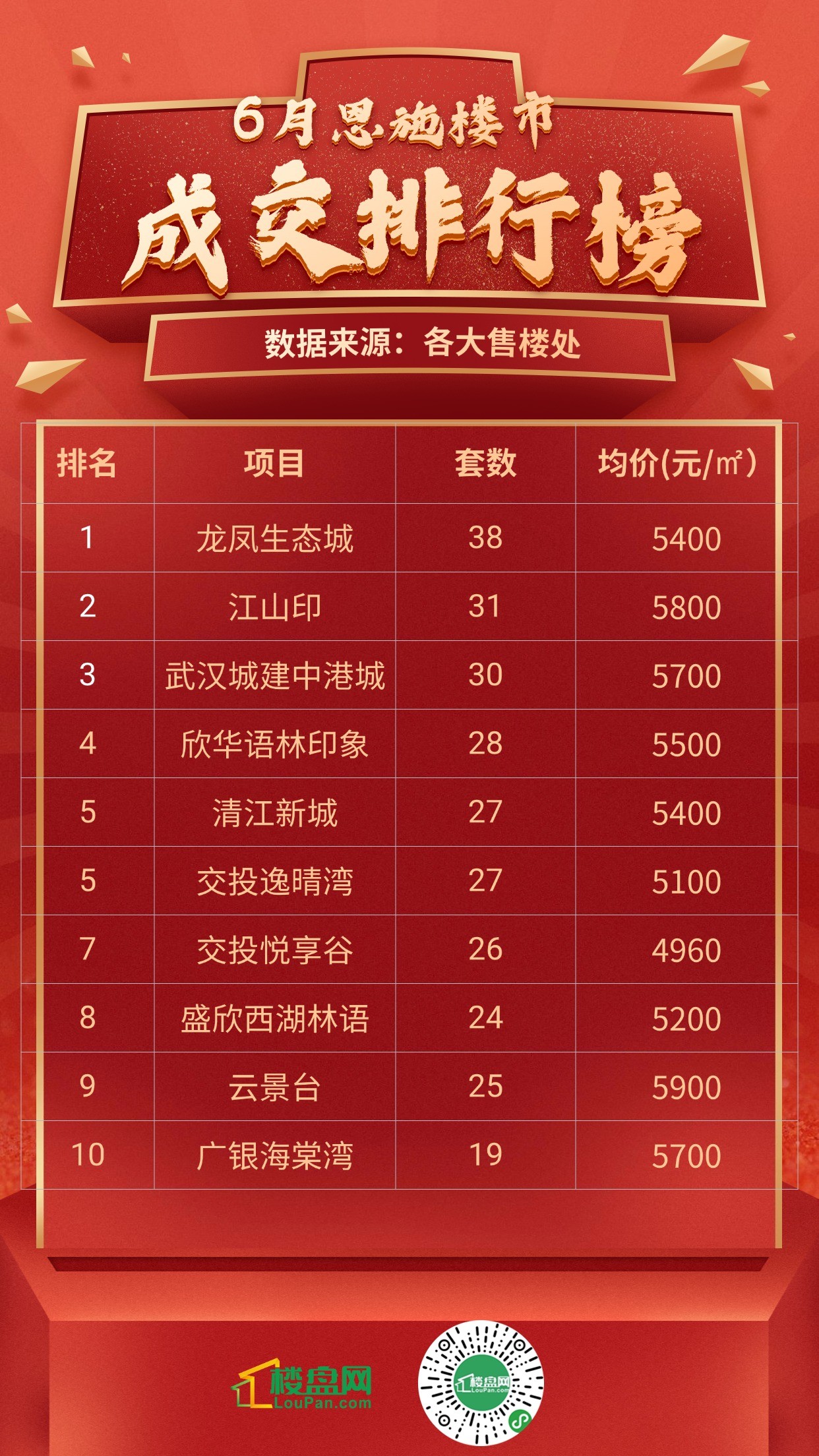 刚刚！恩施楼市6月销售排行榜出炉，第一名是…